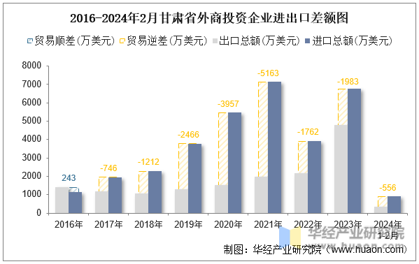2016-2024年2月甘肃省外商投资企业进出口差额图