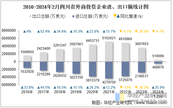 2016-2024年2月四川省外商投资企业进、出口额统计图