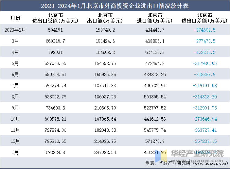 2023-2024年1月北京市外商投资企业进出口情况统计表
