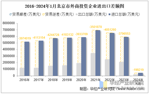 2016-2024年1月北京市外商投资企业进出口差额图