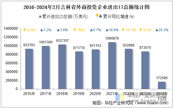 2016-2024年2月吉林省外商投资企业进出口总额统计图