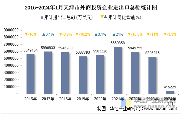 2016-2024年1月天津市外商投资企业进出口总额统计图