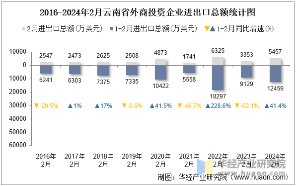 2016-2024年2月云南省外商投资企业进出口总额统计图