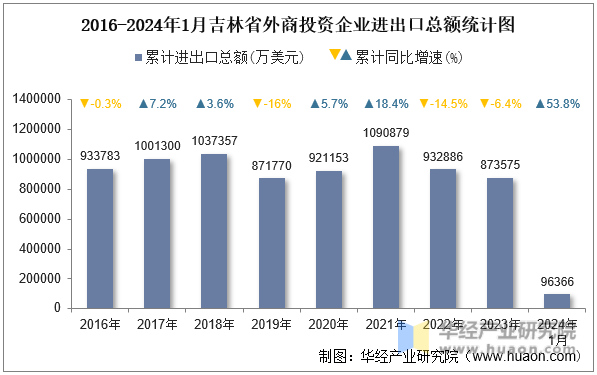2016-2024年1月吉林省外商投资企业进出口总额统计图