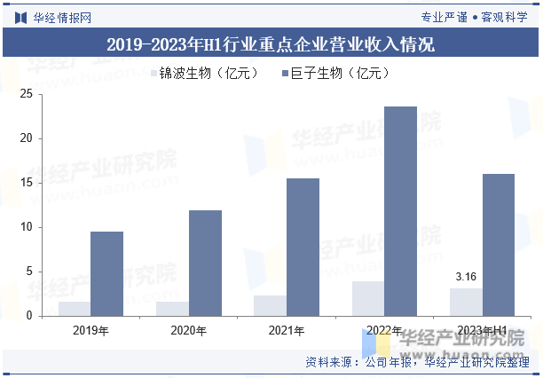 2019-2023年H1行业重点企业营业收入情况