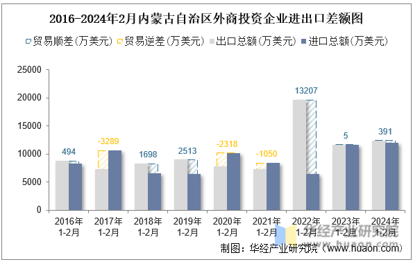 2016-2024年2月内蒙古自治区外商投资企业进出口差额图