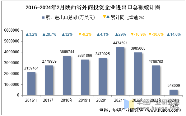2016-2024年2月陕西省外商投资企业进出口总额统计图