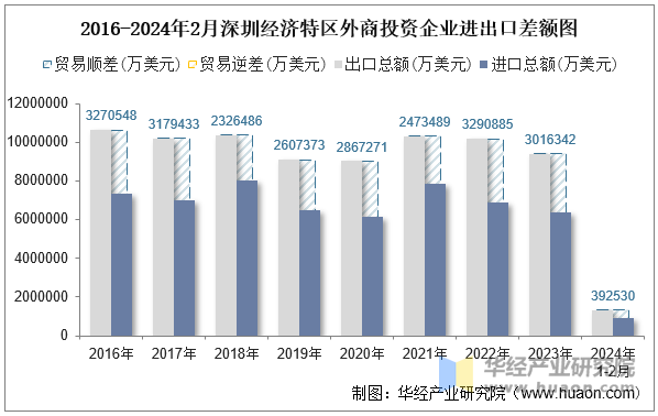 2016-2024年2月深圳经济特区外商投资企业进出口差额图