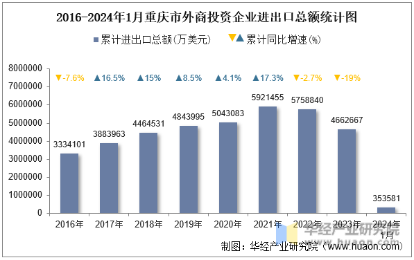 2016-2024年1月重庆市外商投资企业进出口总额统计图