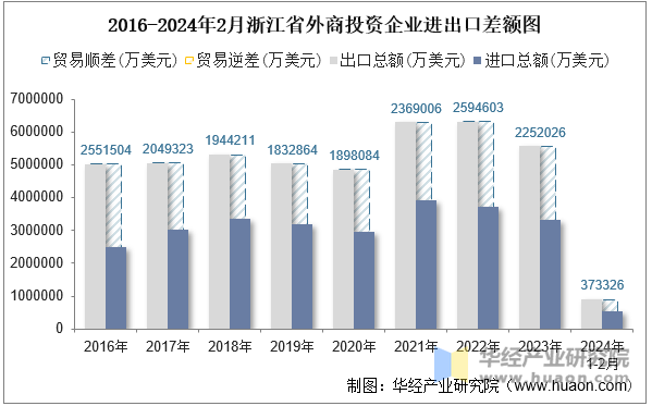 2016-2024年2月浙江省外商投资企业进出口差额图