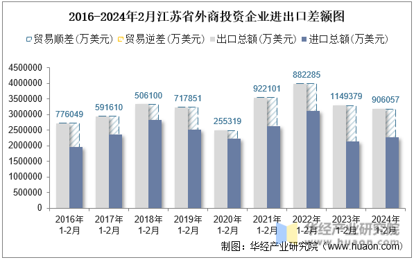 2016-2024年2月江苏省外商投资企业进出口差额图