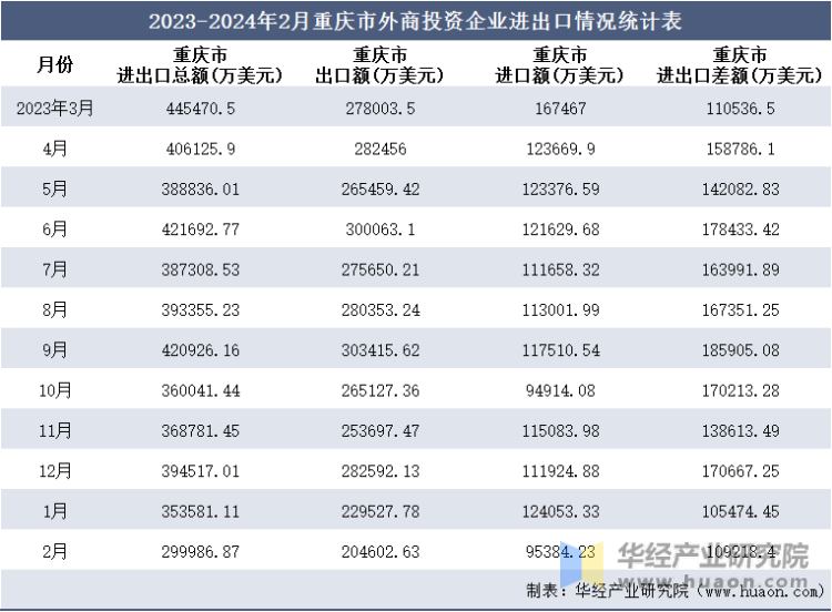 2023-2024年2月重庆市外商投资企业进出口情况统计表