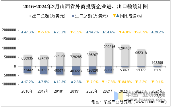 2016-2024年2月山西省外商投资企业进、出口额统计图