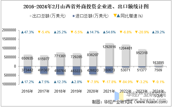 2016-2024年2月山西省外商投资企业进、出口额统计图