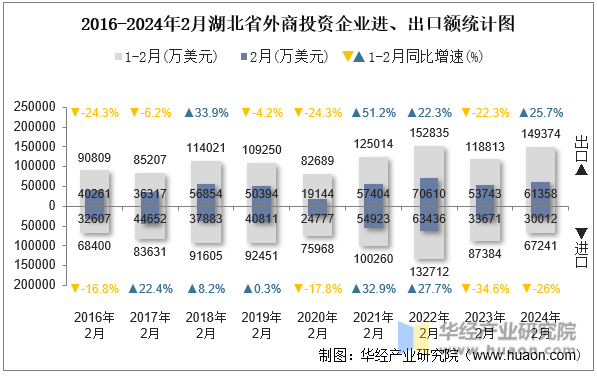 2016-2024年2月湖北省外商投资企业进、出口额统计图