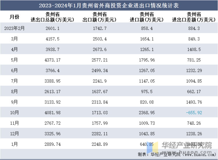 2023-2024年1月贵州省外商投资企业进出口情况统计表