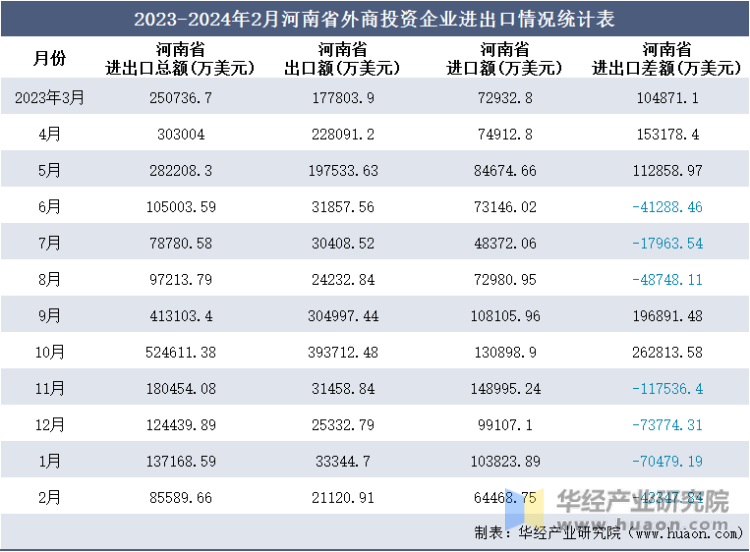 2023-2024年2月河南省外商投资企业进出口情况统计表
