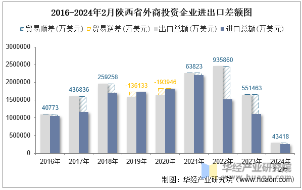 2016-2024年2月陕西省外商投资企业进出口差额图