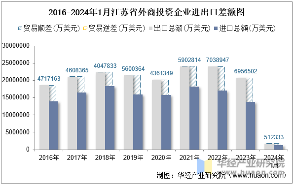 2016-2024年1月江苏省外商投资企业进出口差额图