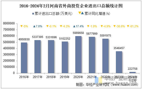 2016-2024年2月河南省外商投资企业进出口总额统计图