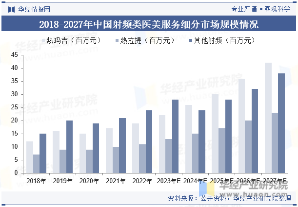 2018-2027年中国射频类医美服务细分市场规模情况