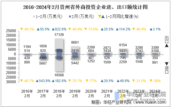 2016-2024年2月贵州省外商投资企业进、出口额统计图
