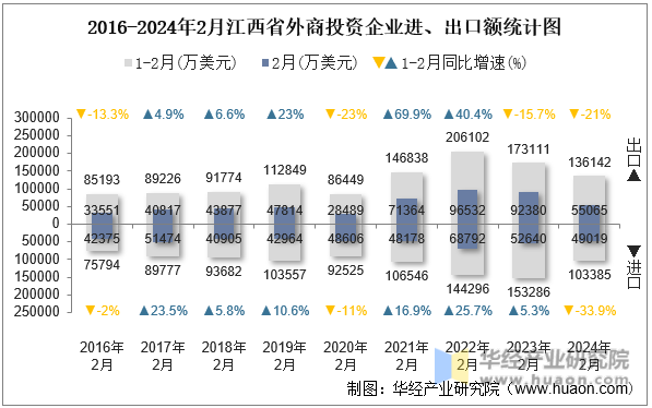 2016-2024年2月江西省外商投资企业进、出口额统计图