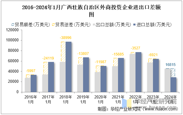 2016-2024年1月广西壮族自治区外商投资企业进出口差额图