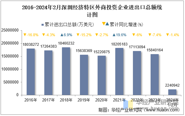 2016-2024年2月深圳经济特区外商投资企业进出口总额统计图