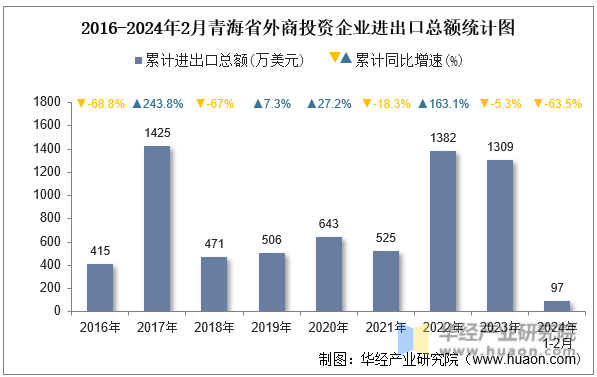 2016-2024年2月青海省外商投资企业进出口总额统计图