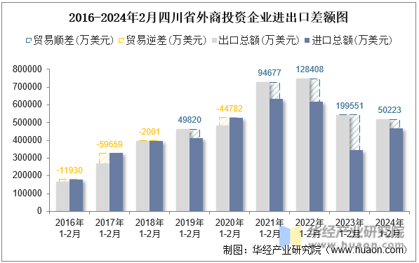 2016-2024年2月四川省外商投资企业进出口差额图