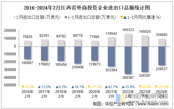 2016-2024年2月江西省外商投资企业进出口总额统计图