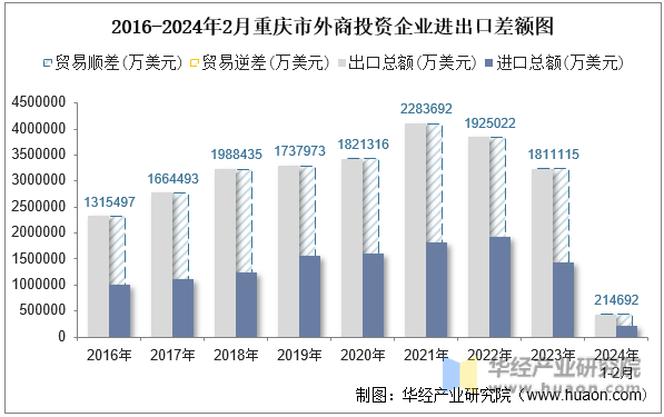 2016-2024年2月重庆市外商投资企业进出口差额图