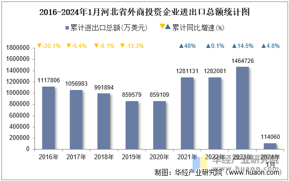 2016-2024年1月河北省外商投资企业进出口总额统计图