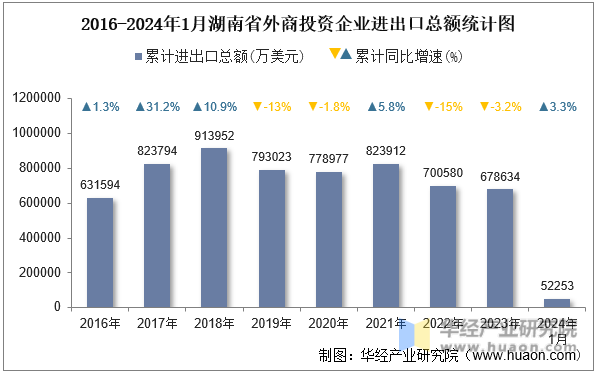 2016-2024年1月湖南省外商投资企业进出口总额统计图