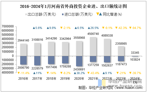 2016-2024年1月河南省外商投资企业进、出口额统计图