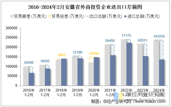 2016-2024年2月安徽省外商投资企业进出口差额图
