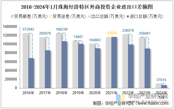2016-2024年1月珠海经济特区外商投资企业进出口差额图