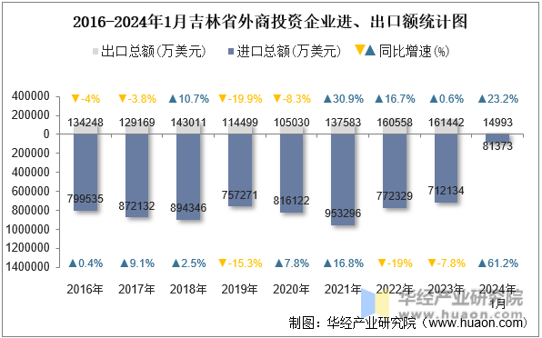 2016-2024年1月吉林省外商投资企业进、出口额统计图
