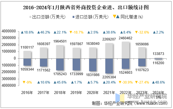 2016-2024年1月陕西省外商投资企业进、出口额统计图