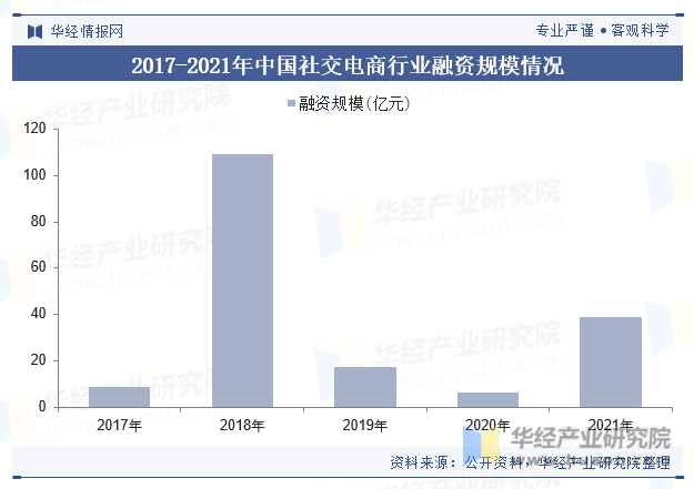 2017-2021年中国社交电商行业融资规模情况