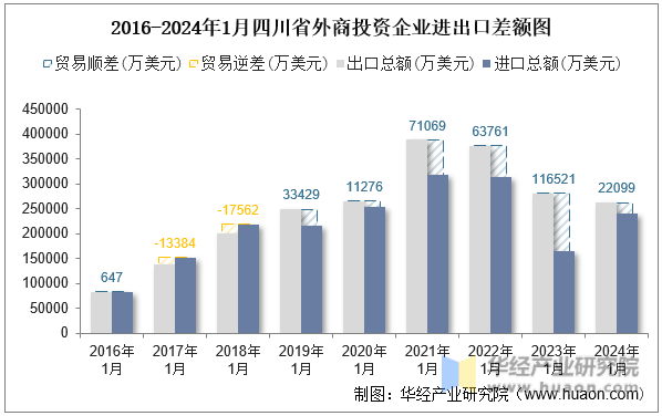 2016-2024年1月四川省外商投资企业进出口差额图