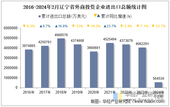 2016-2024年2月辽宁省外商投资企业进出口总额统计图