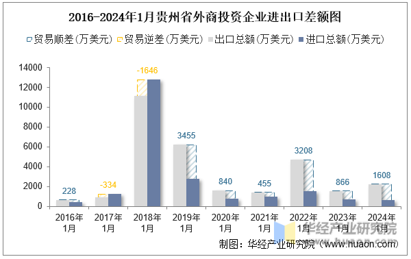 2016-2024年1月贵州省外商投资企业进出口差额图