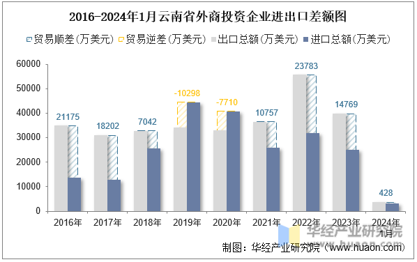 2016-2024年1月云南省外商投资企业进出口差额图
