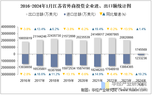 2016-2024年1月江苏省外商投资企业进、出口额统计图