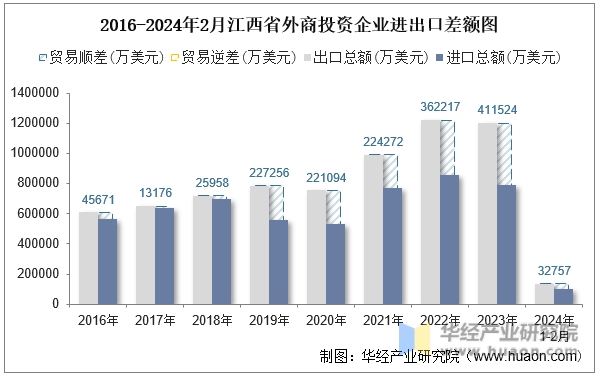 2016-2024年2月江西省外商投资企业进出口差额图