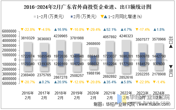 2016-2024年2月广东省外商投资企业进、出口额统计图