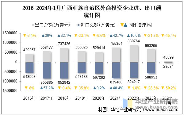 2016-2024年1月广西壮族自治区外商投资企业进、出口额统计图