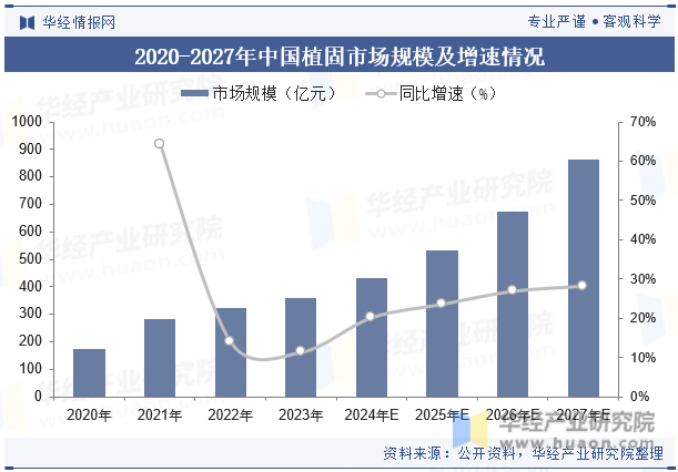 2020-2027年中国植固市场规模及增速情况